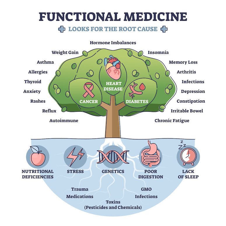 Functional Medicine Doctors